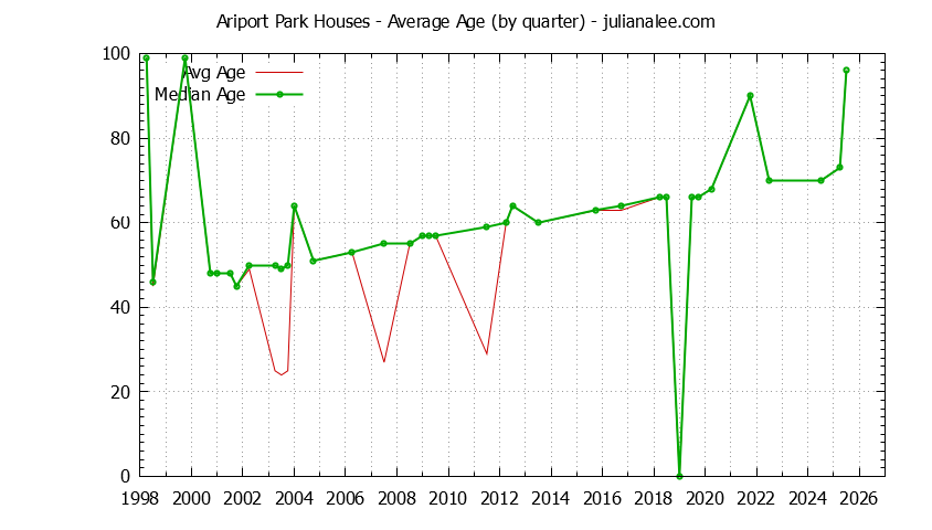 Quarterly Average Age of Ariport Park Houses Sold Graph of the Quarterly Average Age of Ariport Park Houses Sold