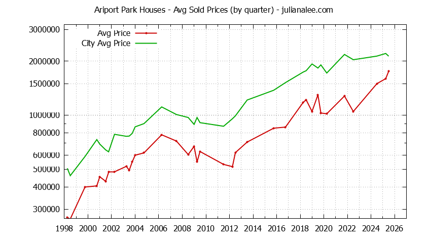 Quarterly Average Price of a Ariport Park Home Quarterly Average Price of a Ariport Park Home