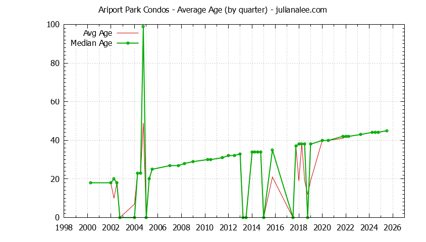 Quarterly Average Age of Ariport Park Condos Sold Graph of the Quarterly Average Age of Ariport Park Condos Sold