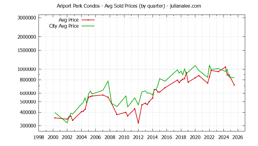 Quarterly Average Price of Ariport Park vs. Millbrae Condos Sold Graph of the Quarterly Average Price of Ariport Park vs. Millbrae Condos Sold
