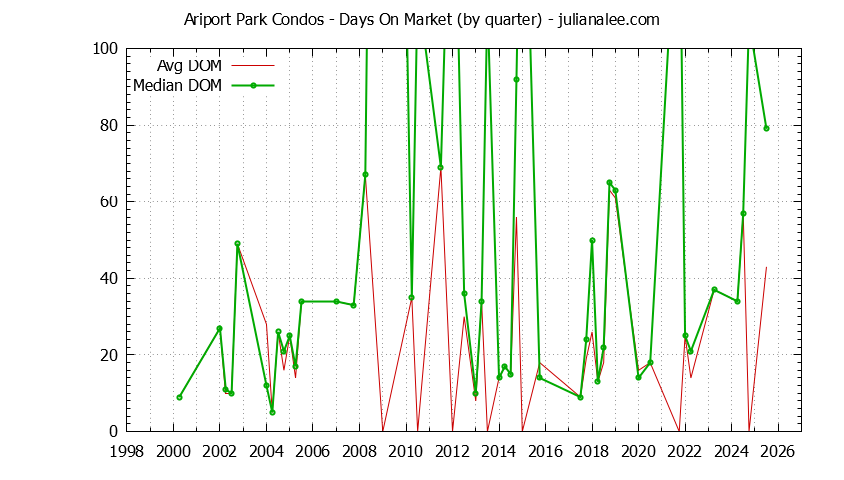 Quarterly Average Days On Market for Ariport Park Condos Sold Graph of the Quarterly Average Days On Market for Ariport Park Condos Sold