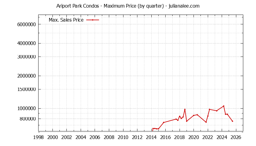 Quarterly Maximum Price for Ariport Park Condos Sold Graph of the Quarterly Maximum Price for Ariport Park Condos Sold