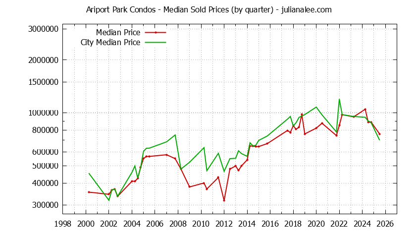 Quarterly Median Price of Ariport Park vs. Millbrae Condos Sold Graph of the Quarterly Median Price of Ariport Park vs. Millbrae Condos Sold