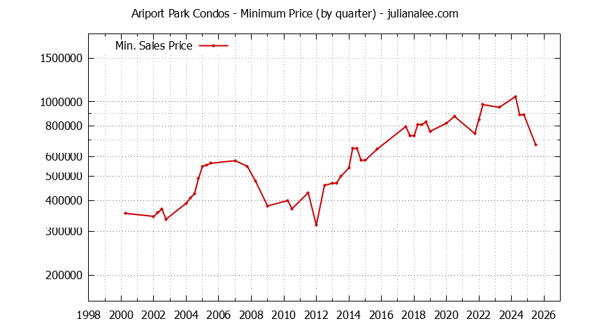 Quarterly Minimum Price for Ariport Park Condos Sold Graph of the Quarterly Minimum Price for Ariport Park Condos Sold