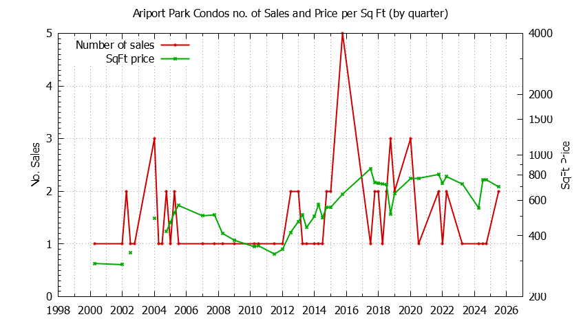 Quarterly Number & Price Per SqFt of Ariport Park Condos Sold Graph of the Quarterly Number & Price Per SqFt of Ariport Park Condos Sold