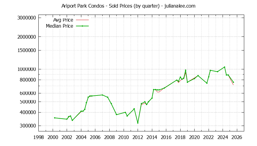 Quarterly Average and Median Price of Ariport Park Condos Sold Graph of the Quarterly Average and Median Price of Ariport Park Condos Sold