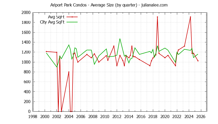 Quarterly Average Size of Ariport Park vs. Millbrae Condos Sold Graph of the Quarterly Average Size of Ariport Park vs. Millbrae Condos Sold