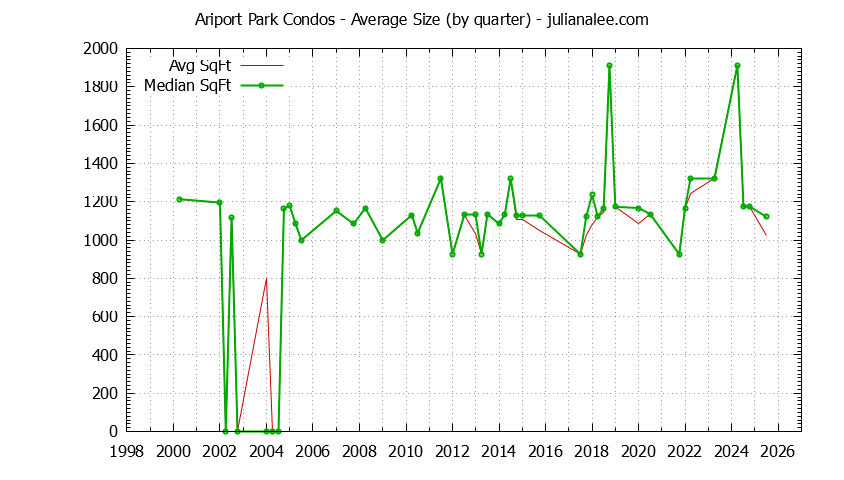 Quarterly Average Size of Ariport Park Condos Sold Graph of the Quarterly Average Size of Ariport Park Condos Sold