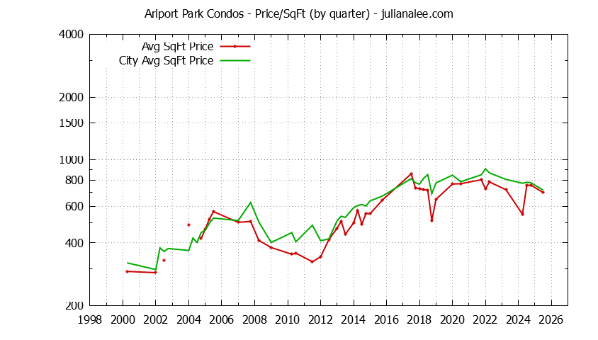 Quarterly Average Price Per Square Foot for Ariport Park vs. Millbrae Condos Sold Graph of the Quarterly Average Price Per Square Foot for Ariport Park vs. Millbrae Condos Sold