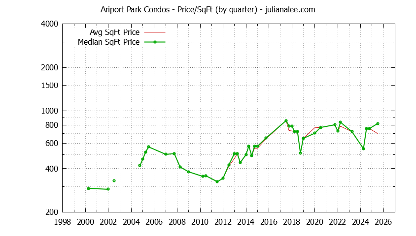 Quarterly Average Price Per Square Foot for Ariport Park Condos Sold Graph of the Quarterly Average Price Per Square Foot for Ariport Park Condos Sold