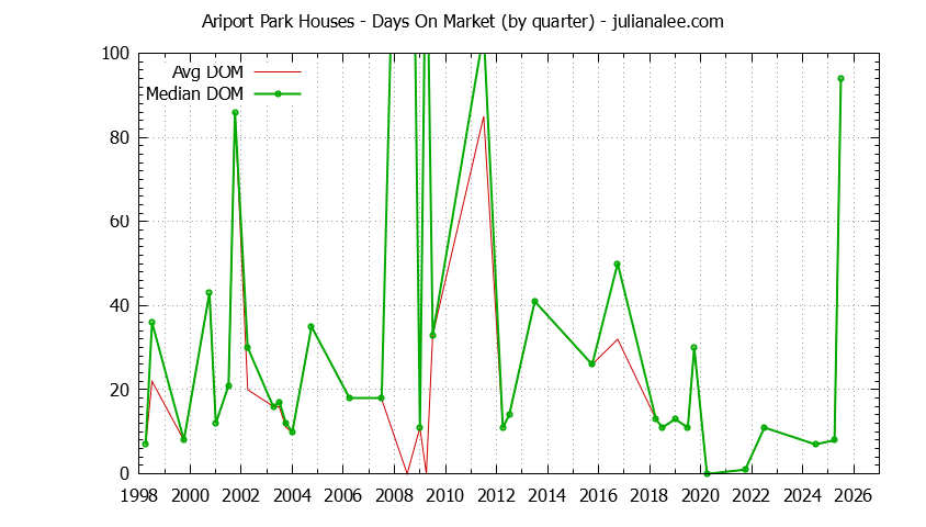 Quarterly Average Days On Market for Ariport Park Houses Sold Graph of the Quarterly Average Days On Market for Ariport Park Houses Sold