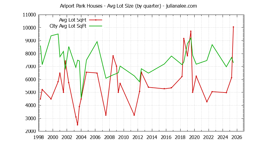 Quarterly Average Lot Size of Ariport Park vs. Millbrae Houses Sold Graph of the Quarterly Average Lot Size of Ariport Park vs. Millbrae Houses Sold