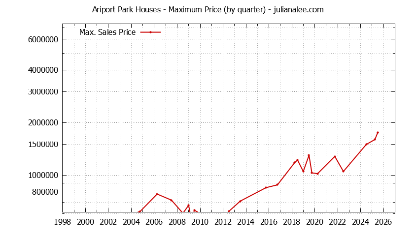 Quarterly Maximum Price for Ariport Park Houses Sold Graph of the Quarterly Maximum Price for Ariport Park Houses Sold