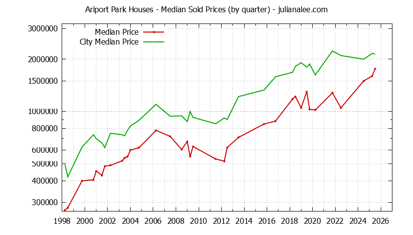 Quarterly Median Price of a Ariport Park Home Quarterly Median Price of a Ariport Park Home