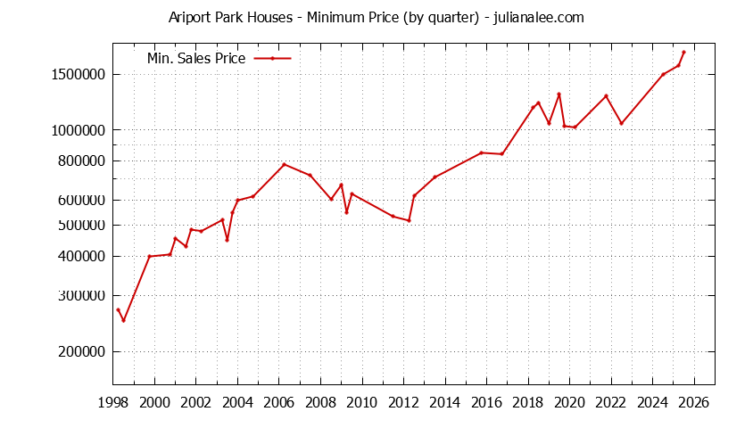 Quarterly Minimum Price of Ariport Park Houses Sold Graph of the Quarterly Minimum Price for Ariport Park Houses Sold