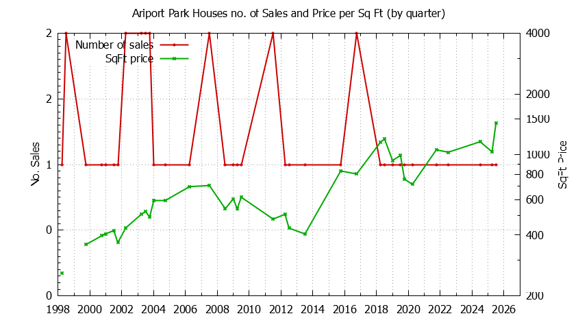 Quarterly Number of Sales vs. Price Per SqFt for Ariport Park Houses Sold Graph of the Quarterly Number of Sales vs. Price Per SqFt for Ariport Park Houes Sold