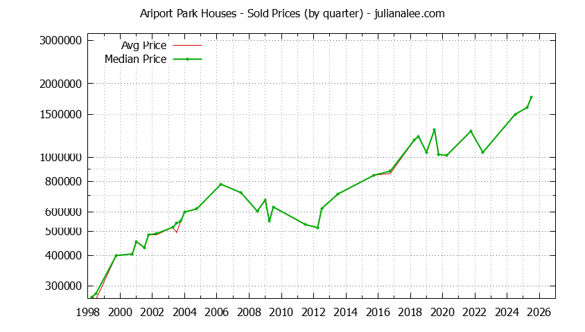 Quarterly Median and Average Price of a Ariport Park Home Quarterly Median and Average Price of a Ariport Park Home