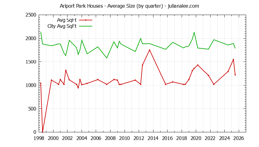 Quarterly Average Size of Ariport Park vs. Millbrae Houses Sold Graph of the Quarterly Average Size of Ariport Park vs. Millbrae Houses Sold