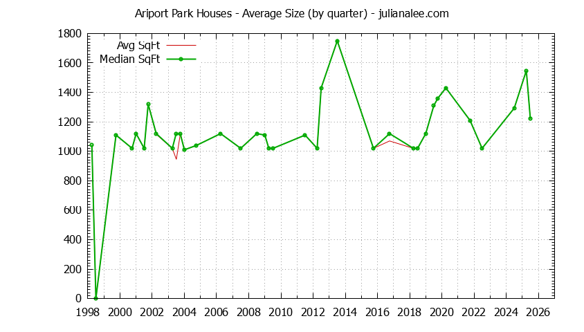 Quarterly Average Size of Ariport Park Houses Sold Graph of the Quarterly Average Size of Ariport Park Houses Sold