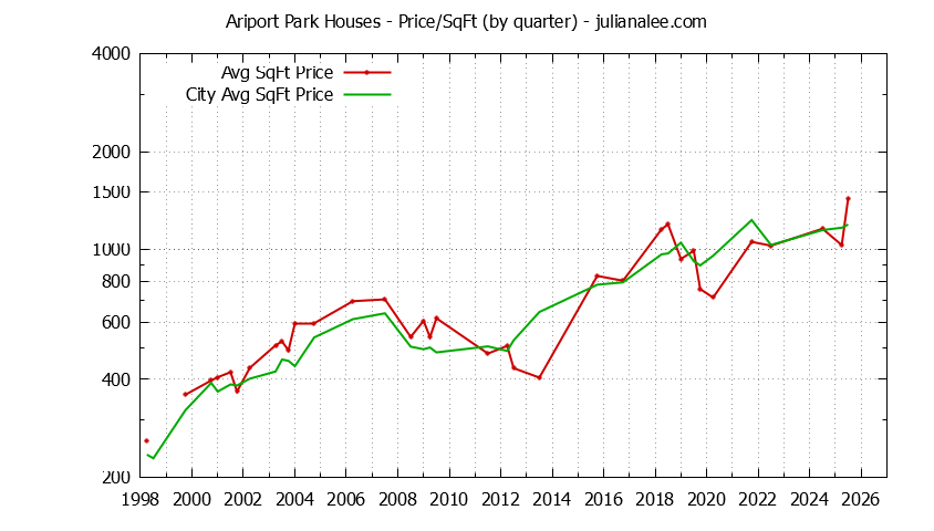 Quarterly Average Price Per Square Foot for Ariport Park & Millbrae Houses Sold Graph of the Quarterly Average Price Per Square Foot for Ariport Park & Millbrae Homes