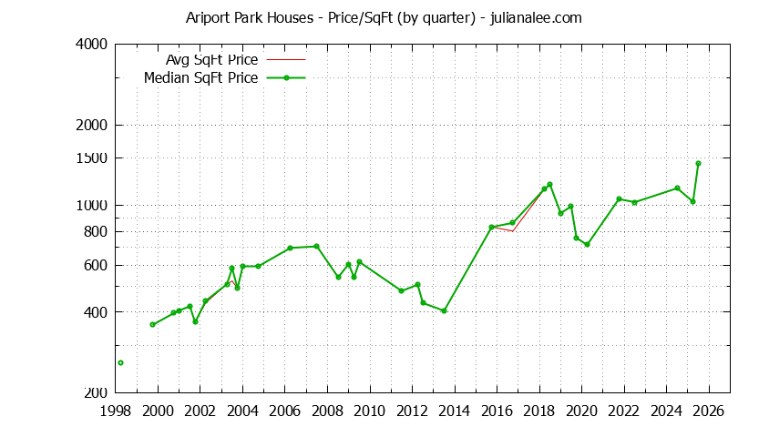 Monthly Average Price Per Square Foot for Millbrae Houses Sold Graph of the Average Quarterly Price Per Square Foot for Ariport Park & Millbrae Homes
