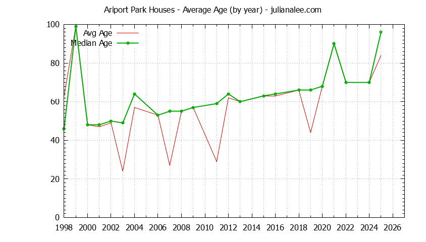 Yearly Average Age of Ariport Park Houses Sold Graph of the Yearly Average Age of Ariport Park Houses Sold