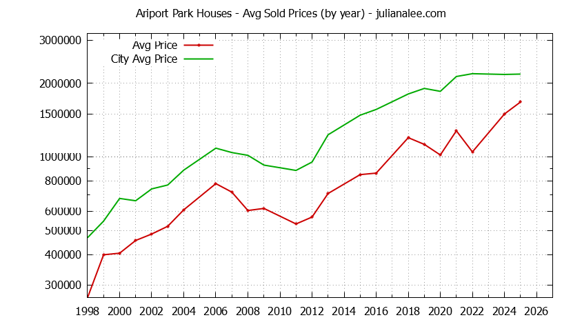 Yearly Average Price of a Ariport Park Home Yearly Average Price of a Ariport Park Home