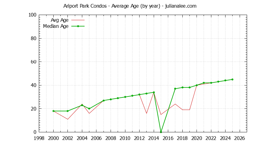 Yearly Average Age of Ariport Park Condos Sold Graph of the Yearly Average Age of Ariport Park Condos Sold