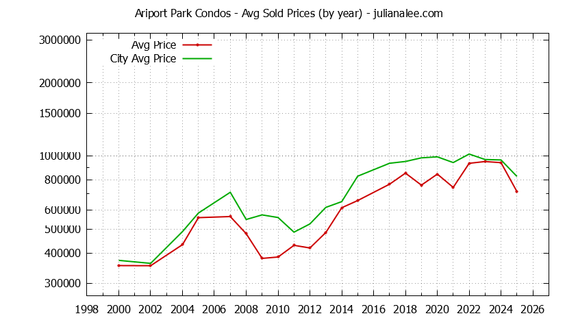 Yearly Average Price of Ariport Park vs. Millbrae Condos Sold Graph of the Yearly Average Price of Ariport Park vs. Millbrae Condos Sold