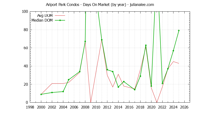 Yearly Average Days On Market for Ariport Park Condos Sold Graph of the Yearly Average Days On Market for Ariport Park Condos Sold