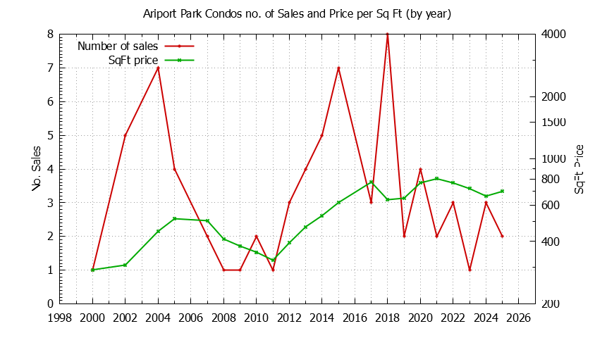 Yearly Number & Price Per SqFt of Ariport Park Condos Sold Graph of the Yearly Number & Price Per SqFt of Ariport Park Condos Sold