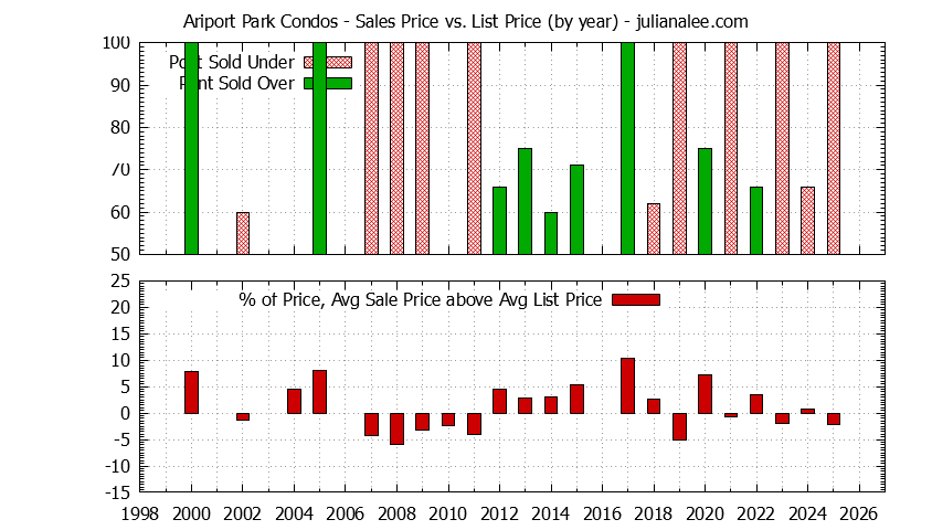 Yearly Average Sales Price vs. List Price for Ariport Park Condos Graph of the Yearly Sales Price vs. List Price for Ariport Park Condos