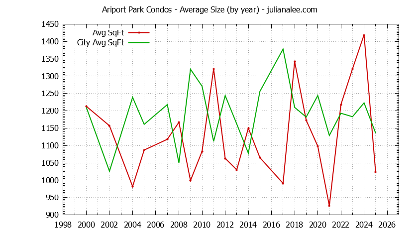 Yearly Average Size of Ariport Park vs. Millbrae Condos Sold Graph of the Yearly Average Size of Ariport Park vs. Millbrae Condos Sold