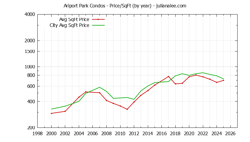 Yearly Average Price Per Square Foot for Ariport Park vs. Millbrae Condos Sold Graph of the Yearly Average Price Per Square Foot for Ariport Park vs. Millbrae Condos Sold