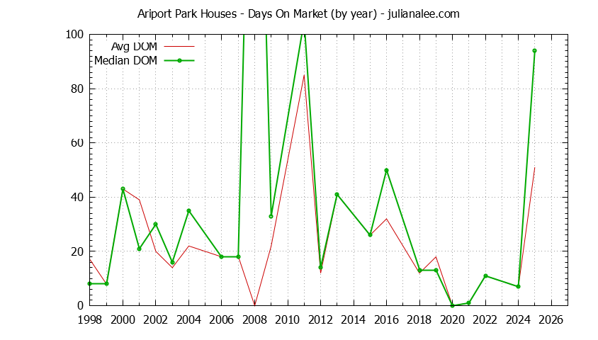 Yearly Average Days On Market for Ariport Park Houses Sold Graph of the Yearly Average Days On Market for Ariport Park Houses Sold