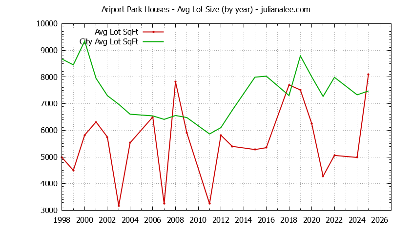 Yearly Average Lot Size of Ariport Park vs. Millbrae Houses Sold Graph of the Yearly Average Lot Size of Ariport Park vs. Millbrae Houses Sold
