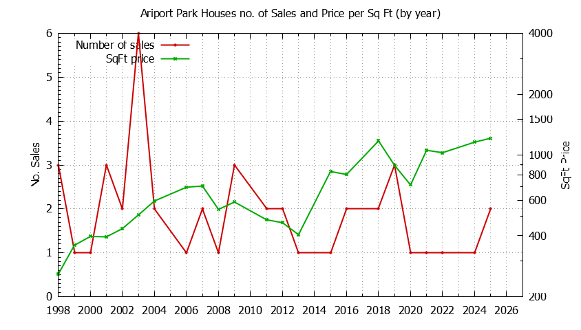 Yearly Number vs. Price Per SqFt for Ariport Park Houses Sold Graph of the Yearly Number vs. Price Per SqFt for Ariport Park Houes Sold