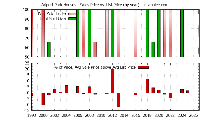 Yearly Average Sales Price vs. List Price for Ariport Park Houses Graph of the Yearly Average Sales Price vs. List Price for Ariport Park Houses