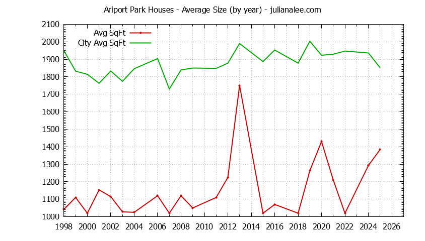Yearly Average Size of Ariport Park vs. Millbrae Houses Sold Graph of the Yearly Average Size of Ariport Park vs. Millbrae Houses Sold