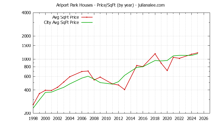 Yearly Average Price Per Square Foot for Ariport Park & Millbrae Houses Sold Graph of the Yearly Average Price Per Square Foot for Ariport Park & Millbrae Homes