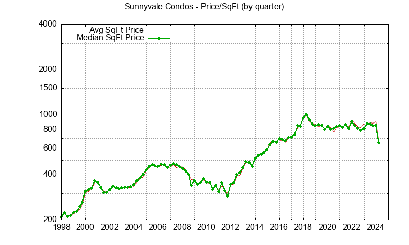 Graph of the Quarterly Average Price Per Square Foot for Sunnyvale Condos Sold