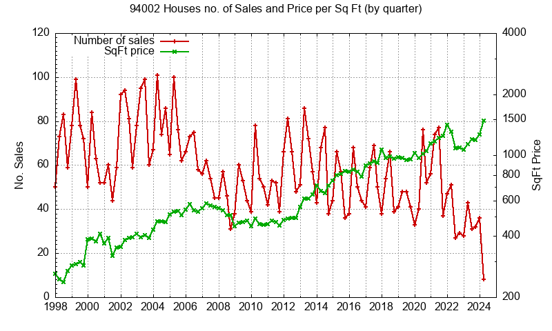 Graph of the Quarterly Number of 94002 Houses Sold