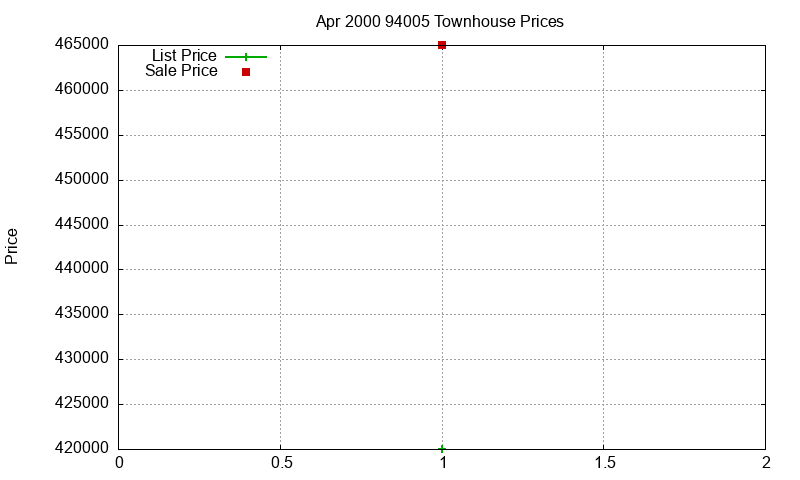 94005 Townhouses Just Sold 2000-04 94005 Townhouses Just Sold 2000-04