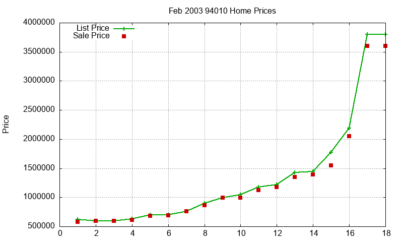 94010 Homes Just Sold 2003-02