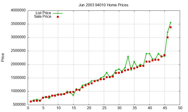 94010 Homes Just Sold 2003-06