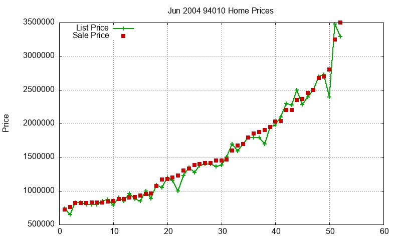 94010 Homes Just Sold 2004-06