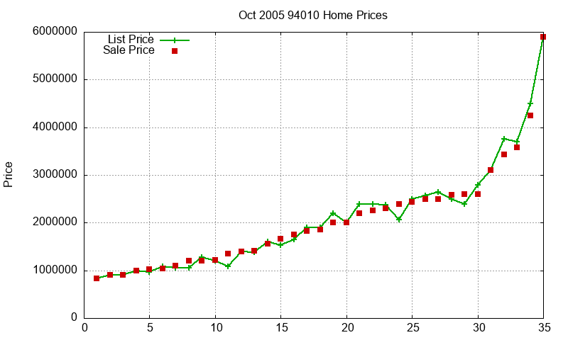 94010 Homes Just Sold 2005-10