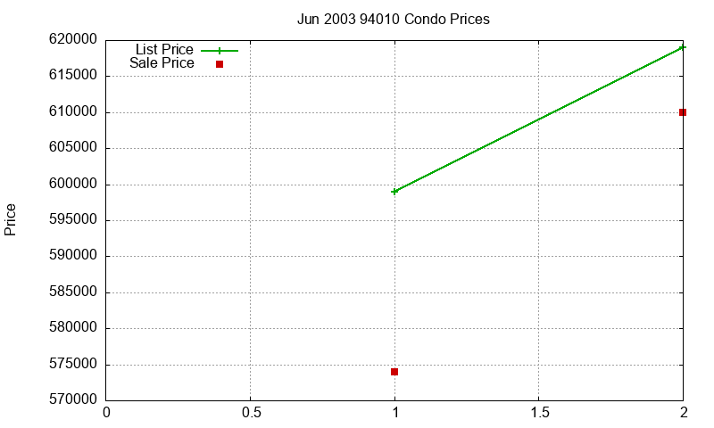 94010 Condos Just Sold 2003-06