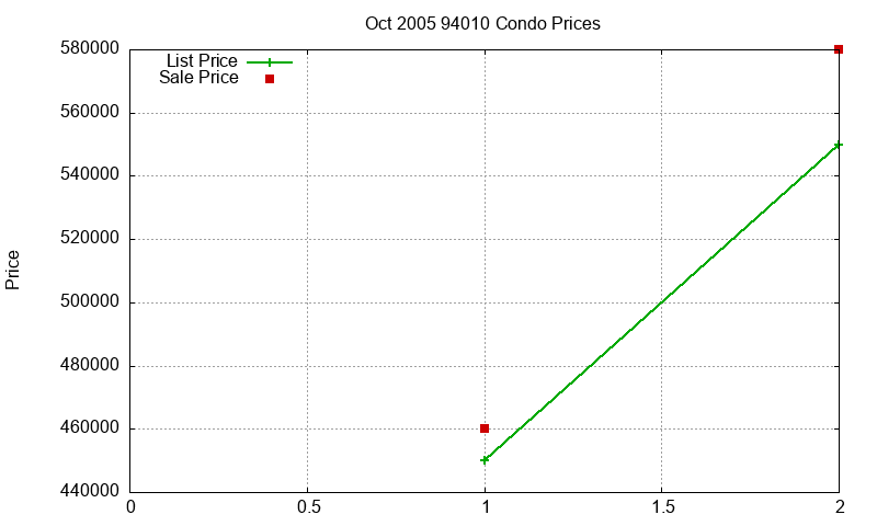 94010 Condos Just Sold 2005-10