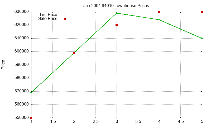 94010 Townhouses Just Sold 2004-06